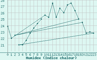 Courbe de l'humidex pour Pully-Lausanne (Sw)