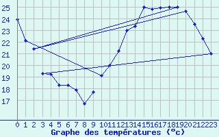 Courbe de tempratures pour Trappes (78)