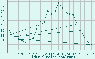 Courbe de l'humidex pour Wuerzburg