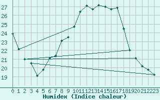 Courbe de l'humidex pour Gersau