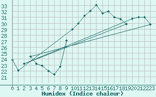 Courbe de l'humidex pour Marignane (13)