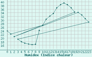 Courbe de l'humidex pour Preonzo (Sw)