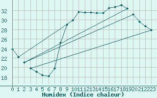 Courbe de l'humidex pour Hyres (83)