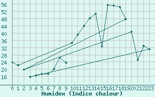 Courbe de l'humidex pour Valencia de Alcantara