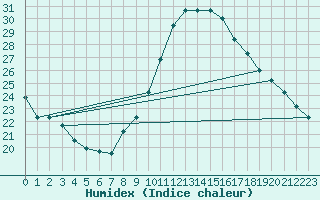 Courbe de l'humidex pour Bourg-Saint-Maurice (73)