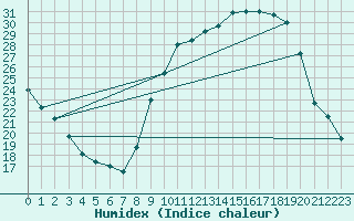 Courbe de l'humidex pour Ble / Mulhouse (68)