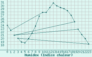 Courbe de l'humidex pour Dourbes (Be)