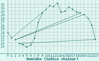 Courbe de l'humidex pour Calvi (2B)