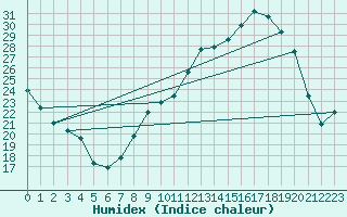 Courbe de l'humidex pour Belfort-Dorans (90)