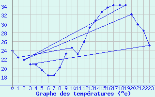 Courbe de tempratures pour Sgur-le-Chteau (19)