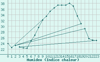 Courbe de l'humidex pour Mhling