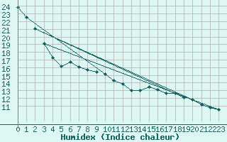 Courbe de l'humidex pour Czestochowa