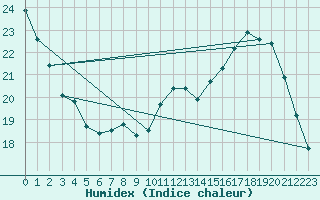 Courbe de l'humidex pour Ciudad Real (Esp)