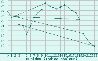 Courbe de l'humidex pour Holbeach