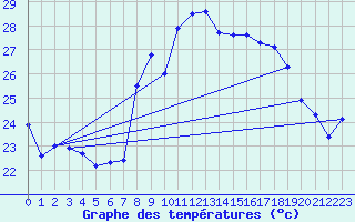 Courbe de tempratures pour Cap Corse (2B)