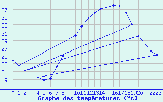 Courbe de tempratures pour Ecija