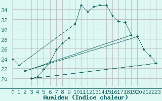 Courbe de l'humidex pour Sion (Sw)