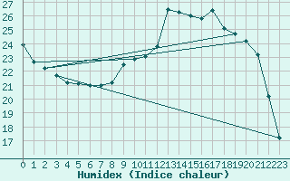 Courbe de l'humidex pour Solenzara - Base arienne (2B)