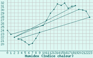 Courbe de l'humidex pour Lagny-sur-Marne (77)