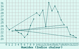 Courbe de l'humidex pour Langres (52) 