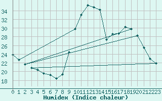 Courbe de l'humidex pour Charleville-Mzires / Mohon (08)