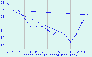 Courbe de tempratures pour Memphis, Memphis International Airport