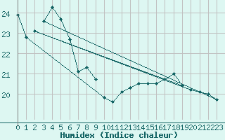 Courbe de l'humidex pour Cabestany (66)