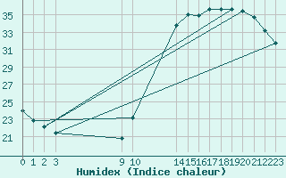 Courbe de l'humidex pour L'Huisserie (53)