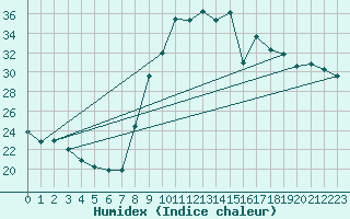 Courbe de l'humidex pour Nantes (44)