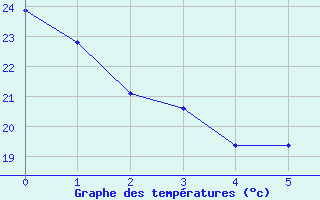 Courbe de tempratures pour St. Louis, Lambert-St. Louis International Airport