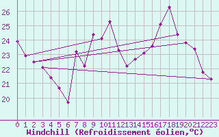 Courbe du refroidissement olien pour Sallanches (74)