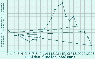 Courbe de l'humidex pour Cazaux (33)