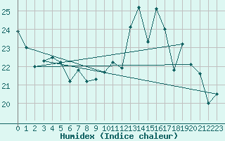 Courbe de l'humidex pour Rouen (76)