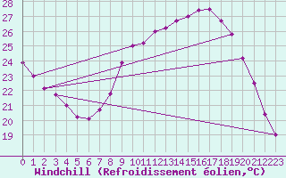 Courbe du refroidissement olien pour Roissy (95)