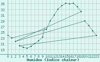 Courbe de l'humidex pour Beja