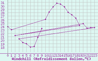 Courbe du refroidissement olien pour Bziers Cap d