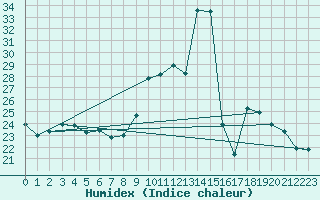 Courbe de l'humidex pour Villarzel (Sw)