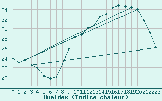 Courbe de l'humidex pour Muret (31)