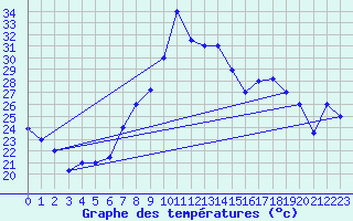 Courbe de tempratures pour Oran / Es Senia