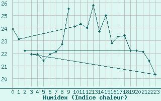 Courbe de l'humidex pour Lignerolles (03)