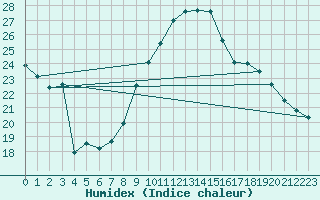 Courbe de l'humidex pour Oron (Sw)