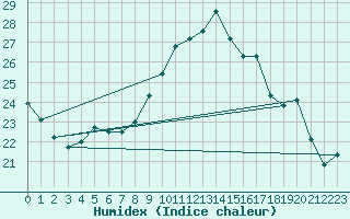 Courbe de l'humidex pour Lagny-sur-Marne (77)