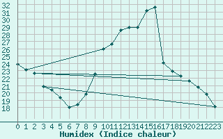 Courbe de l'humidex pour Belfort (90)