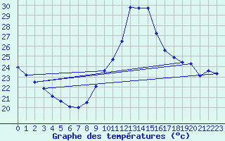Courbe de tempratures pour Cap Cpet (83)