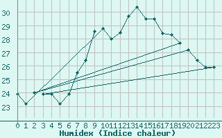 Courbe de l'humidex pour Santander (Esp)