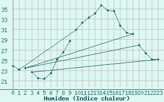 Courbe de l'humidex pour Lisbonne (Po)