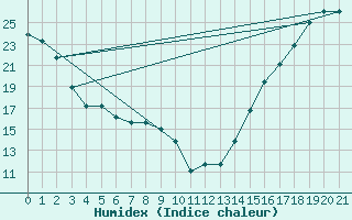 Courbe de l'humidex pour Grand Junction, Walker Field