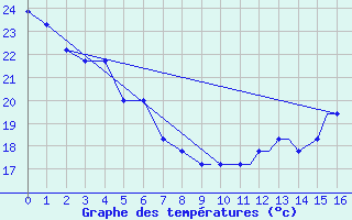 Courbe de tempratures pour Dayton, Cox Dayton International Airport