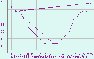 Courbe du refroidissement olien pour Evansville, Evansville Regional Airport