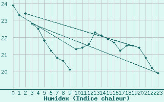 Courbe de l'humidex pour Rochegude (26)